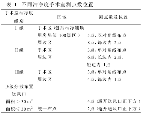 不同潔凈度手術室測點數(shù)位置