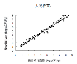 大腸桿菌總數(shù)計(jì)數(shù)表